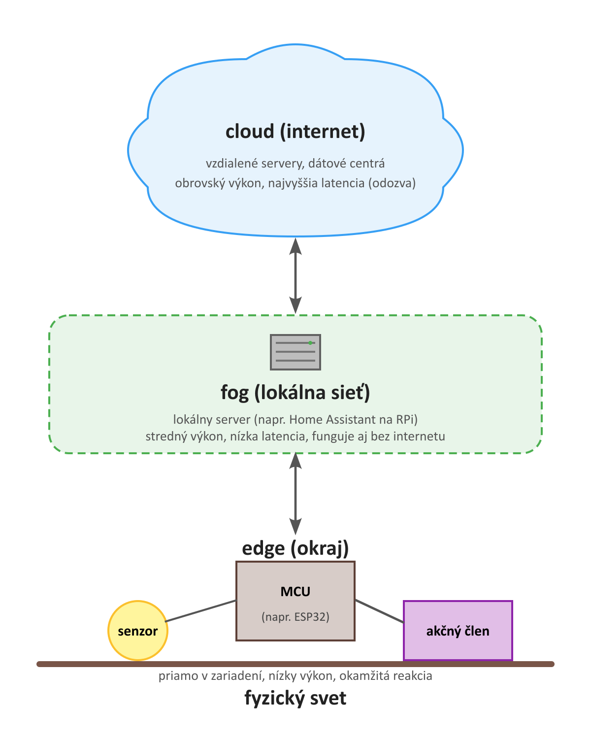 hierarchia spracovania Edge - Fog - Cloud