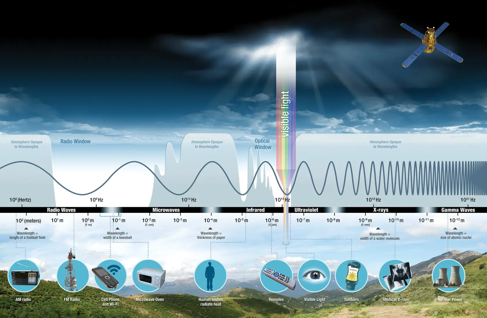 Electromagnetic_spectrum,_NASA_illustration.webp